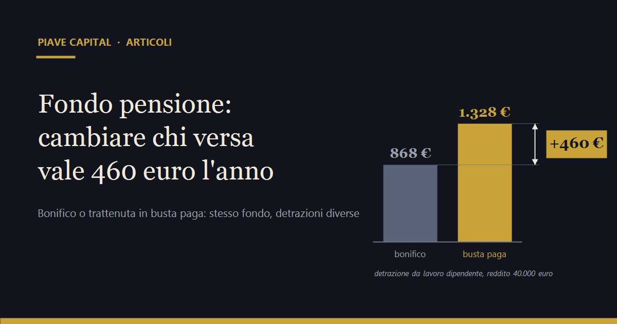 Le 2 detrazioni da lavoro dipendente a confronto su un reddito di 40.000 euro: 868 euro versando al fondo pensione con un bonifico, 1.328 euro con la trattenuta in busta paga, con un salto di 460 euro fra le due